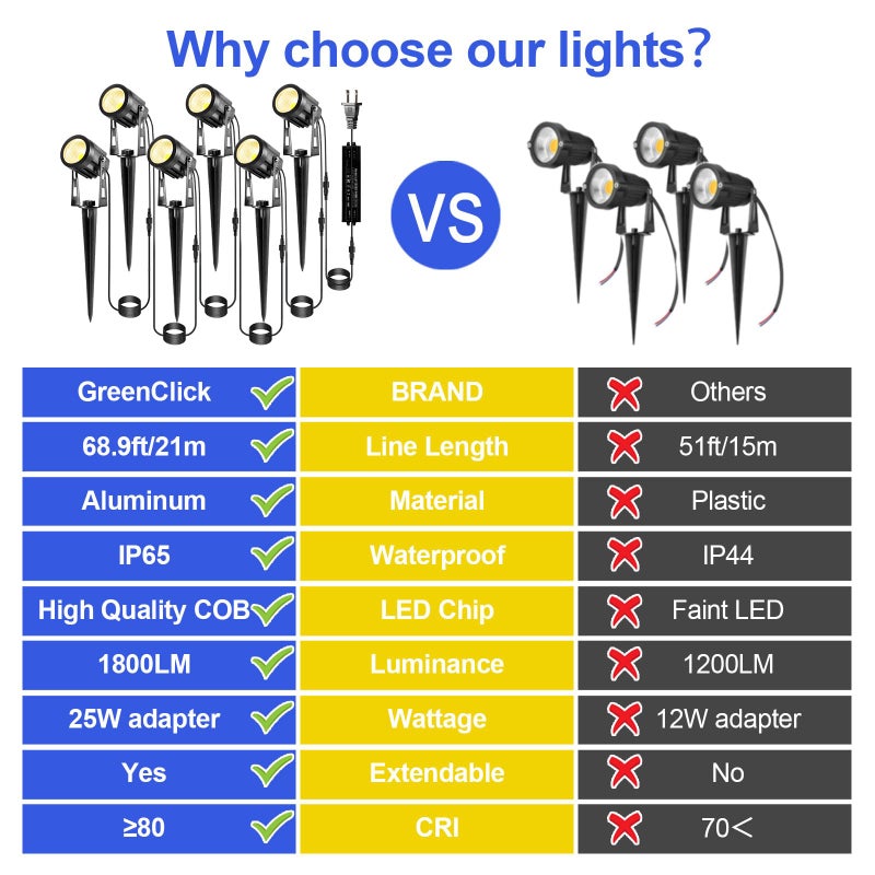 GreenClick Landscape Lighting, 3W 12V Extendable Low Voltage 6 in 1 Landscape Lights with Transformer IP65 Waterproof 1800 Lumen Outdoor Spotlight for Garden Walls Trees Flag Pathway, Warm White - Image 4